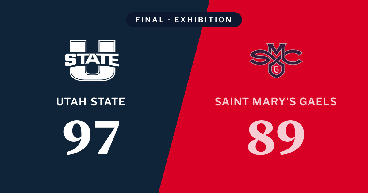 Final score: Utah State 97, Saint Mary's Gaels 89